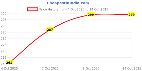 flipkart.com mazhalaiyar Mini Fighter Jets Set for Kids | Push and Go Pack 4 mazhalaiyar Price History Graph from 4 Oct 2025 to 14 Oct 2025