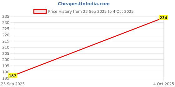 flipkart.com hari sharnam Mini Finger Digital Tasbeeh Counter With Led Light Digital Tally Counter hari sharnam Price History Graph from 23 Sep 2025 to 4 Oct 2025