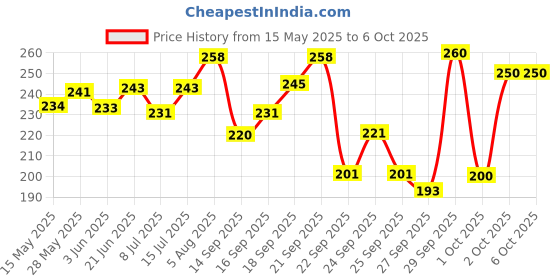 flipkart.com aim emporium Mini Finger Hand Tally Counter With Led Light Digital Tally Counter aim emporium Price History Graph from 15 May 2025 to 6 Oct 2025