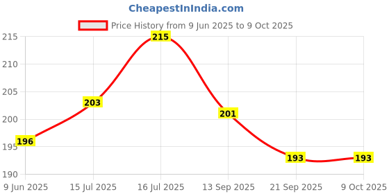 flipkart.com aim emporium Mini Finger Hand Tally Counter With Led Light Digital Tally Counter aim emporium Price History Graph from 9 Jun 2025 to 9 Oct 2025
