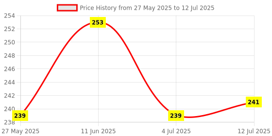flipkart.com ummah needs Mini Finger Hand Tally Counter With Led Light Digital Tally Counter ummah needs Price History Graph from 27 May 2025 to 12 Jul 2025