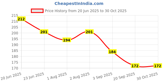 flipkart.com cosluxe Mini Finger Powder Puff 6 pcs Finger Makeup puff beauty blender Sponges cosluxe Price History Graph from 20 Jun 2025 to 29 Oct 2025