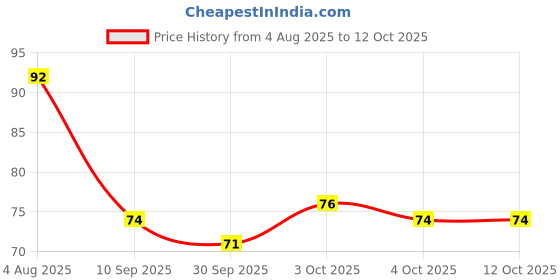 flipkart.com multifct Mini Finger Ring Digital Tally Counter 5‑Digit for Japa, Cricket Umpire & Sports Digital Tally Counter multifct Price History Graph from 4 Aug 2025 to 12 Oct 2025