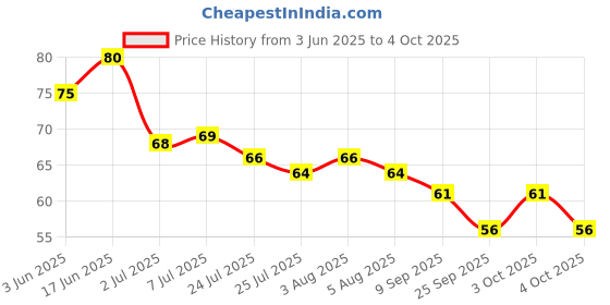 flipkart.com dyzo Mini Finger Ring Hand Tally Jap Counter Digital Tally Counter dyzo Price History Graph from 3 Jun 2025 to 4 Oct 2025