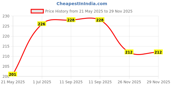 flipkart.com vr bright lite Mini Flashlight, Cob Rechargeable Work Light-VR1380 5 hrs Torch Emergency Light vr bright lite Price History Graph from 21 May 2025 to 29 Nov 2025