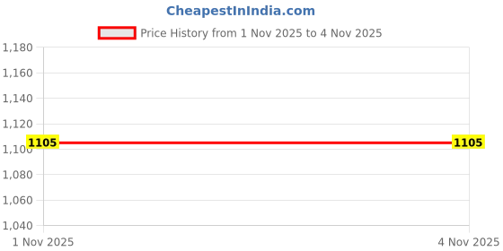 flipkart.com xpedition xperts Mini Flashlights Bright Torch Handheld Flash 3 LED + 5 Modes (TC-5682) Torch xpedition xperts Price History Graph from 1 Nov 2025 to 4 Nov 2025