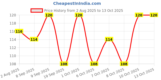 flipkart.com syco style Mini Flower Nail Art Stickers 15 Sheet syco style Price History Graph from 2 Aug 2025 to 12 Oct 2025