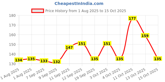 flipkart.com syco style Mini Flower Nail Art Stickers 30 Sheet syco style Price History Graph from 1 Aug 2025 to 13 Oct 2025