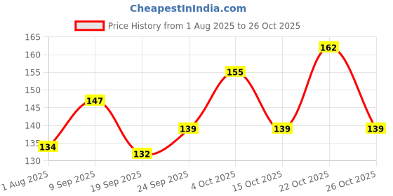 flipkart.com puedo Mini Flower Nail Art Stickers 30 Sheet puedo Price History Graph from 1 Aug 2025 to 26 Oct 2025