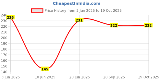 flipkart.com primefair Mini Foam for Kids Adults, Squeeze Stress Ball Safe Soft Pool Beach for Indoor- 2.5 inch primefair Price History Graph from 3 Jun 2025 to 18 Oct 2025