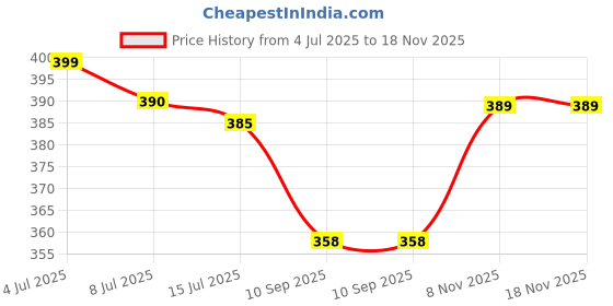 flipkart.com zaya MINI FOLDABLE CAPSULE UMBRELLA Umbrella zaya Price History Graph from 4 Jul 2025 to 17 Nov 2025