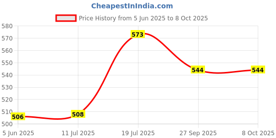 flipkart.com comfystyle Mini Folding Compact Umbrella with Case, 6 Ribs Lightweight Portable Umbrella Umbrella comfystyle Price History Graph from 5 Jun 2025 to 8 Oct 2025