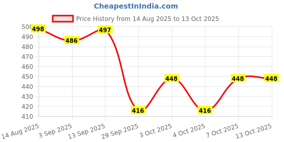 flipkart.com raingal Mini Folding Compact Umbrella with Case,Portable Umbrella,Small Sun&Rain Pocket Umbrella raingal Price History Graph from 14 Aug 2025 to 13 Oct 2025