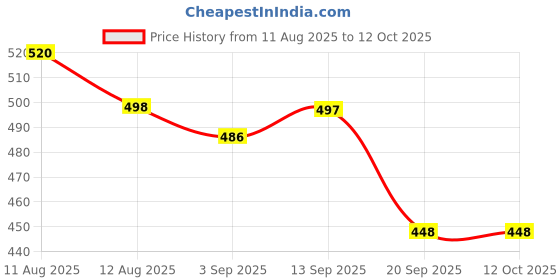 flipkart.com raingal Mini Folding Compact Umbrella with Case,Portable Umbrella,Small Sun&Rain Pocket Umbrella raingal Price History Graph from 11 Aug 2025 to 12 Oct 2025