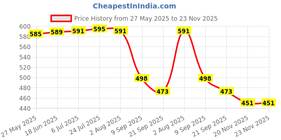 flipkart.com toriyox Mini Folding Compact Umbrella with Case,Portable Umbrella,Small Sun,Rain Pocket Umbrella toriyox Price History Graph from 27 May 2025 to 23 Nov 2025