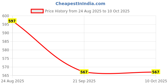 flipkart.com toriyox Mini Folding Compact Umbrella with Case,Portable Umbrella,Small Sun,Rain Pocket Umbrella toriyox Price History Graph from 24 Aug 2025 to 7 Oct 2025