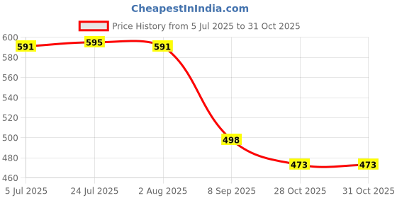 flipkart.com toriyox Mini Folding Compact Umbrella with Case,Portable Umbrella,Small Sun,Rain Pocket Umbrella toriyox Price History Graph from 5 Jul 2025 to 31 Oct 2025