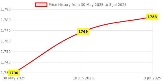 flipkart.com bk enterprise mini folding exercise cycle Mini Pedal Exercise Cycle Mini Pedal Exerciser Cycle bk enterprise Price History Graph from 30 May 2025 to 3 Jul 2025