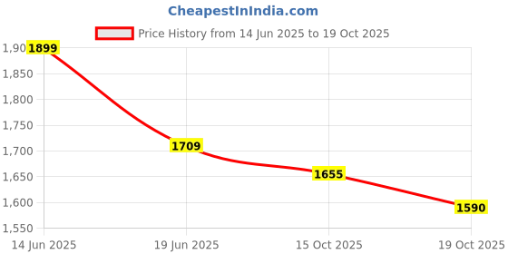 flipkart.com m y store Mini Folding High Powered Compact Ultrasonic Small Automatic and Fast use Washing Machine Door Hinge m y store Price History Graph from 14 Jun 2025 to 19 Oct 2025