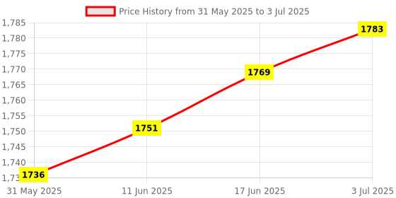 flipkart.com nhp traders Mini Folding Pedal Exerciser Cycle for Home And Gym Mini Pedal Exerciser Cycle nhp traders Price History Graph from 31 May 2025 to 3 Jul 2025