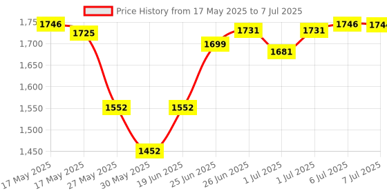 flipkart.com jamunesh enterprise Mini Folding Pedal Exerciser Cycle for Home And Gym Mini Pedal Exerciser Cycle jamunesh enterprise Price History Graph from 17 May 2025 to 7 Jul 2025