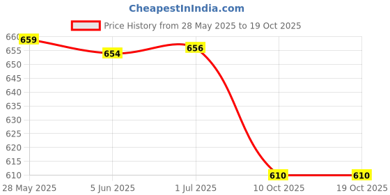 flipkart.com dherik tradworld Mini Folding Windproof Travel Umbrella, Sun and Rain Umbrella Umbrella dherik tradworld Price History Graph from 28 May 2025 to 18 Oct 2025