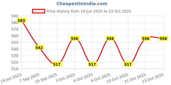 flipkart.com vs sports Mini Football With Size 5 Football Foosball vs sports Price History Graph from 19 Jun 2025 to 23 Oct 2025