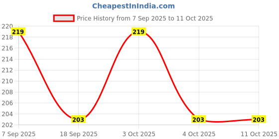 flipkart.com ji and ja mini fork Plastic Dessert Fork, Baby Fork, Fruit Fork, Salad Fork Set ji and ja Price History Graph from 7 Sep 2025 to 11 Oct 2025