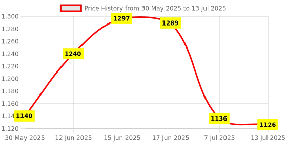 flipkart.com intex Mini Frame Pool Inflatable Swimming Pool intex Price History Graph from 30 May 2025 to 13 Jul 2025