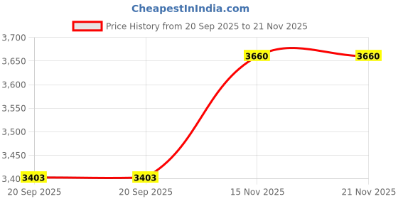 flipkart.com kindertales Mini Frame Pool Kiddie (122 x 122 x 30cm) Beginner Frame Swimming Pool Inflatable Swimming Pool kindertales Price History Graph from 20 Sep 2025 to 20 Nov 2025