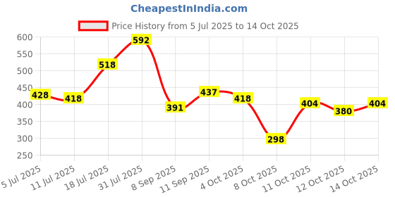 flipkart.com moraze Mini Freedom Box Nail Polish Pack of 4, Top Coat, Green, Orange, White - 20 ML (5 ML Each), with Nail Polish Remover moraze Price History Graph from 5 Jul 2025 to 14 Oct 2025