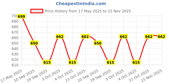 flipkart.com khyali Mini Friction Power Aeroplane Toy with De-Formation Robot Function for Kids|K01 khyali Price History Graph from 17 May 2025 to 15 Nov 2025