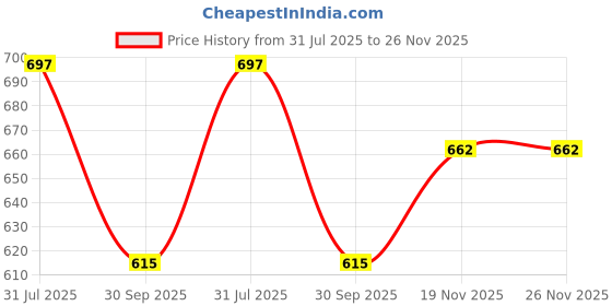 flipkart.com khyali Mini Friction Power Aeroplane Toy with De-Formation Robot Function for Kids|K03 khyali Price History Graph from 31 Jul 2025 to 26 Nov 2025