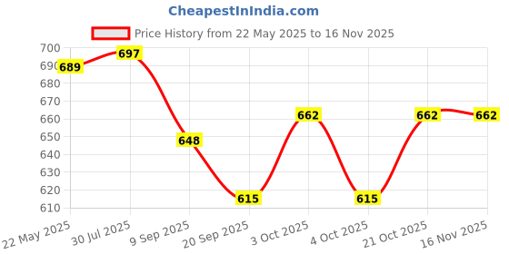 flipkart.com khyali Mini Friction Power Aeroplane Toy with De-Formation Robot Function for Kids|K05 khyali Price History Graph from 22 May 2025 to 15 Nov 2025