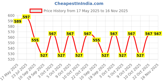 flipkart.com khyali Mini Friction Power Aeroplane Toy with De-Formation Robot Function for Kids|K07 khyali Price History Graph from 17 May 2025 to 15 Nov 2025