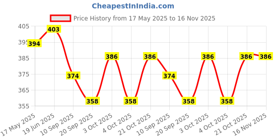 flipkart.com khyali Mini Friction Power Aeroplane Toy with De-Formation Robot Function for Kids|K38 khyali Price History Graph from 17 May 2025 to 15 Nov 2025