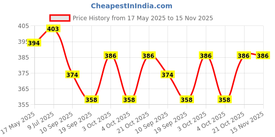 flipkart.com khyali Mini Friction Power Aeroplane Toy with De-Formation Robot Function for Kids|K40 khyali Price History Graph from 17 May 2025 to 15 Nov 2025