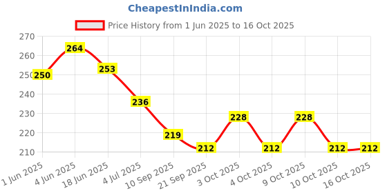 flipkart.com as enterprises Mini Friction Pull Back Die Cast Motorcycle Scooter Toy Size: 10 X 8.5 X 4.5 cm, as enterprises Price History Graph from 1 Jun 2025 to 16 Oct 2025