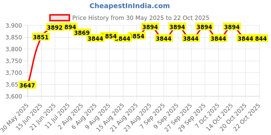 flipkart.com ditcafos Mini Fridge 4 Litre LED Mirror Beauty Refrigerator Thermoelectric Cooler and Warmer for Skin Care, Bedroom and Travel 4 L Compact Refrigerator ditcafos Price History Graph from 30 May 2025 to 21 Oct 2025