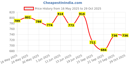 flipkart.com toybot Mini Fridge Playset with Music & Fruits Kids Refrigerator Kitchen Appliance Toy toybot Price History Graph from 16 May 2025 to 29 Oct 2025