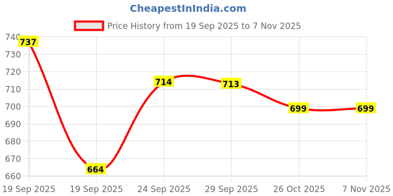 flipkart.com zoddler Mini Fridge Toy with Light & Sound Kitchen Appliance Fruits & Bottles For Girls zoddler Price History Graph from 19 Sep 2025 to 6 Nov 2025