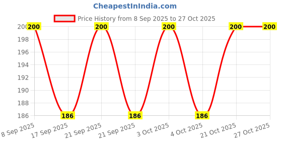 flipkart.com arscart Mini Fruit fork Kata Stainless Steel Fruit Fork Set arscart Price History Graph from 8 Sep 2025 to 27 Oct 2025
