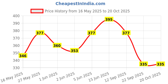 flipkart.com milton Mini Fun Treat Inner Stainless Steel Tiffin Box, 650 ml, Spoon and Fork, Pink 2 Containers Lunch Box milton Price History Graph from 16 May 2025 to 19 Oct 2025