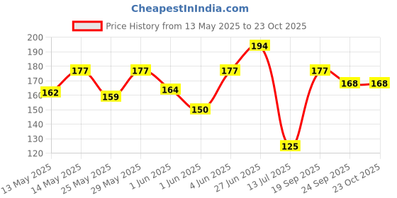 flipkart.com milton Mini Fun Treat Super Hero Plastic Tiffin Box for Kids, Ivory 2 Containers Lunch Box milton Price History Graph from 13 May 2025 to 21 Oct 2025