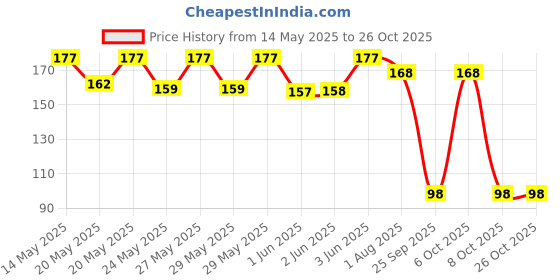 flipkart.com milton Mini Fun Treat Super Hero Plastic Tiffin Box for Kids, Light Yellow 2 Containers Lunch Box milton Price History Graph from 14 May 2025 to 26 Oct 2025