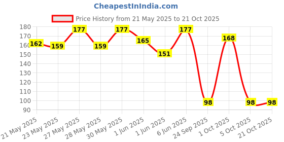 flipkart.com milton Mini Fun Treat Super Hero Plastic Tiffin Box for Kids, Purple 2 Containers Lunch Box milton Price History Graph from 21 May 2025 to 21 Oct 2025