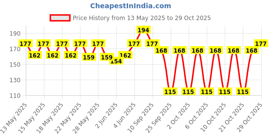 flipkart.com milton Mini Fun Treat Super Plastic Tiffin Box for Kids, Dark Yellow 2 Containers Lunch Box milton Price History Graph from 13 May 2025 to 29 Oct 2025