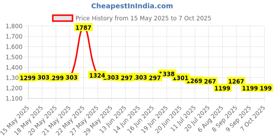flipkart.com MINI GAME STICK WITH ALL 4K GAMES IN ONE Limited Edition Price History Graph from 15 May 2025 to 7 Oct 2025