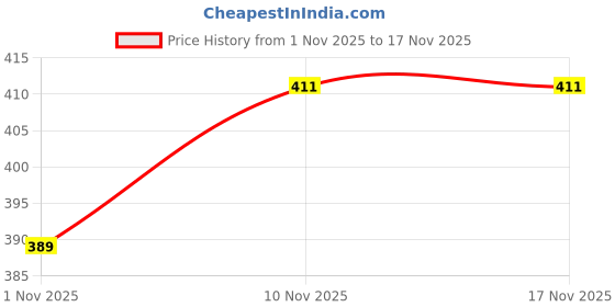 flipkart.com agroha Mini Ganesh Statue Sculpture for Car Dashboard agroha Price History Graph from 1 Nov 2025 to 15 Nov 2025