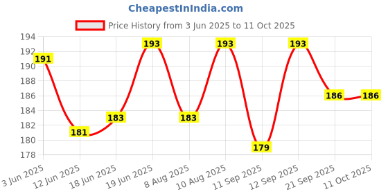 flipkart.com indusbay Mini Gardening and Beach Sand Play Set Beach Toys with Bucket, & Accessories (Multi Color) indusbay Price History Graph from 3 Jun 2025 to 11 Oct 2025